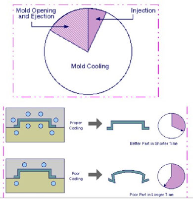 Injection Mold Cooling Design